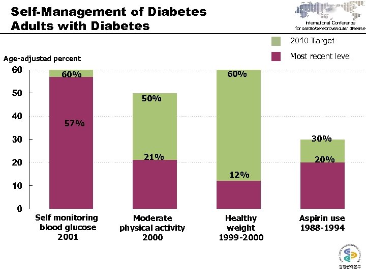 Self-Management of Diabetes Adults with Diabetes International Conference for cardio/cerebrovascular disease 2010 Target Most