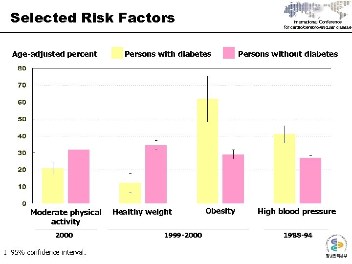 Selected Risk Factors Age-adjusted percent Moderate physical activity 2000 I 95% confidence interval. International