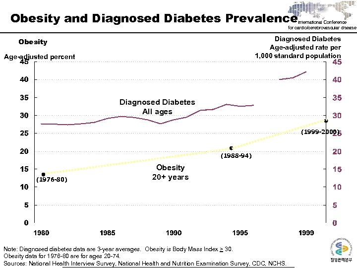 Obesity and Diagnosed Diabetes Prevalence International Conference for cardio/cerebrovascular disease Diagnosed Diabetes Age-adjusted rate