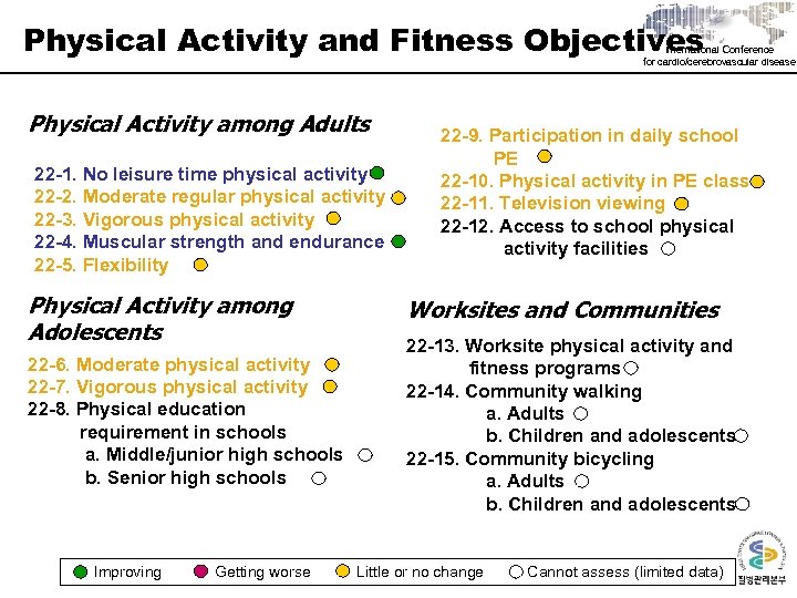 Physical Activity and Fitness Objectives International Conference for cardio/cerebrovascular disease Physical Activity among Adults