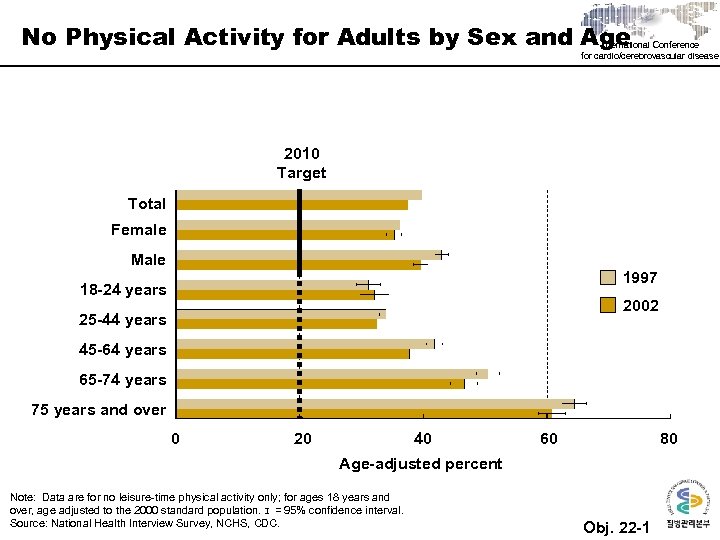 No Physical Activity for Adults by Sex and Age International Conference for cardio/cerebrovascular disease