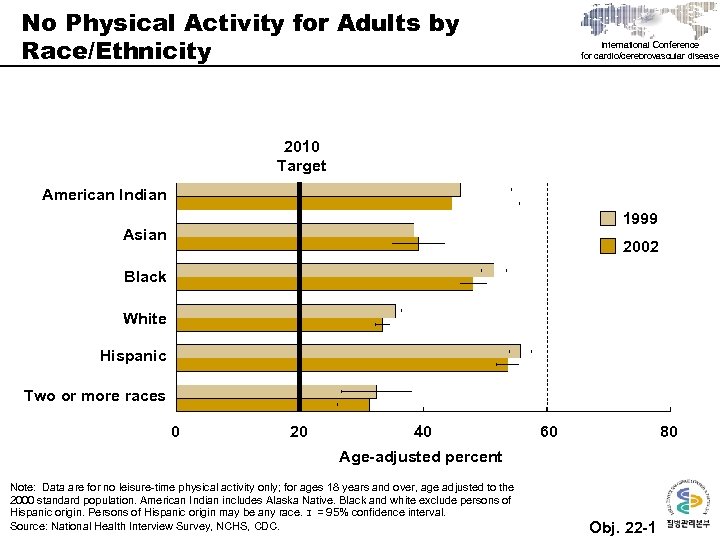 No Physical Activity for Adults by Race/Ethnicity International Conference for cardio/cerebrovascular disease 2010 Target