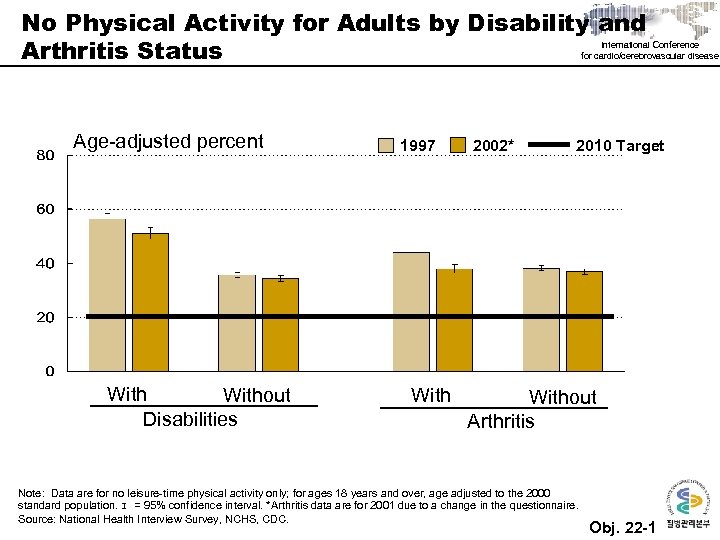 No Physical Activity for Adults by Disability and Arthritis Status International Conference for cardio/cerebrovascular