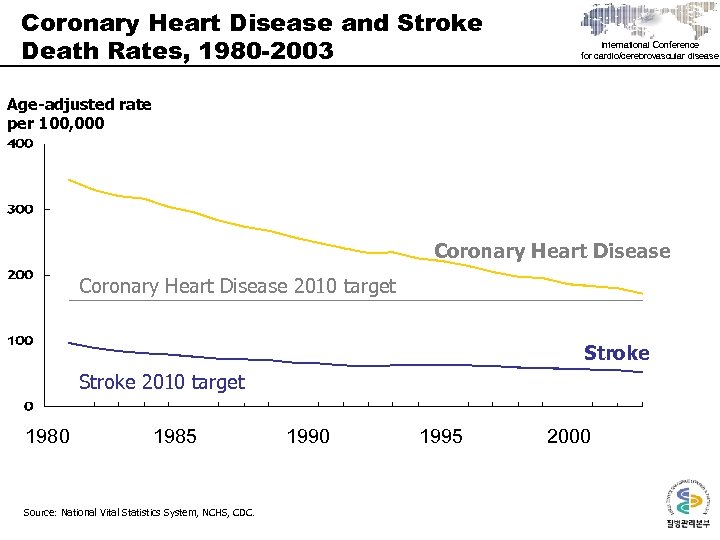 Coronary Heart Disease and Stroke Death Rates, 1980 -2003 International Conference for cardio/cerebrovascular disease