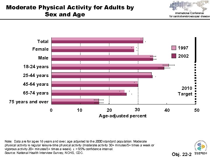 Moderate Physical Activity for Adults by Sex and Age International Conference for cardio/cerebrovascular disease