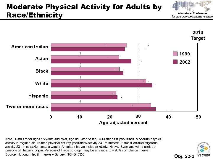Moderate Physical Activity for Adults by Race/Ethnicity International Conference for cardio/cerebrovascular disease 2010 Target