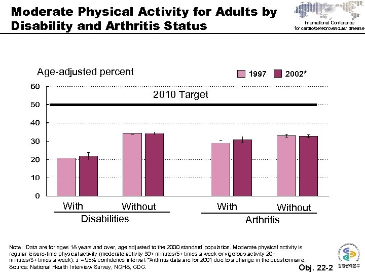Moderate Physical Activity for Adults by Disability and Arthritis Status Age-adjusted percent 1997 International