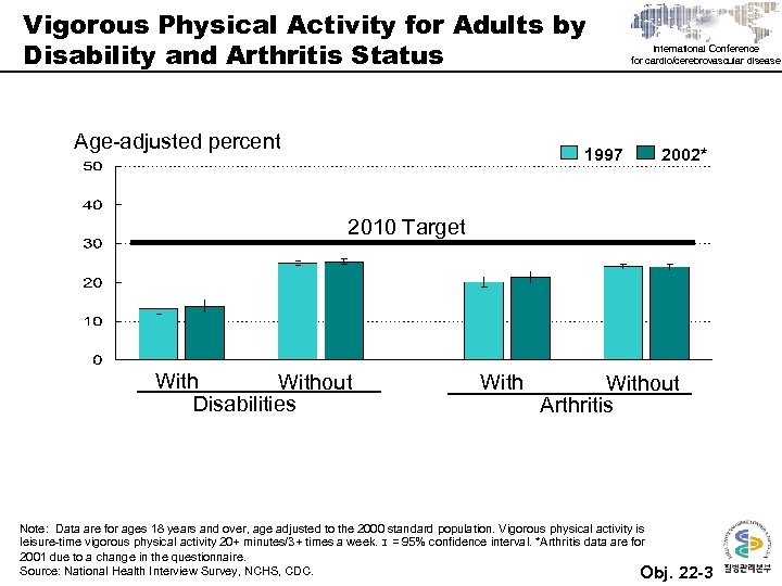 Vigorous Physical Activity for Adults by Disability and Arthritis Status Age-adjusted percent 1997 International