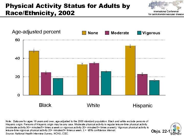 Physical Activity Status for Adults by Race/Ethnicity, 2002 Age-adjusted percent Black None White Moderate