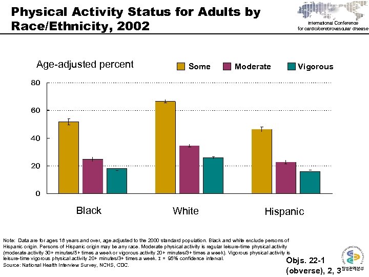 Physical Activity Status for Adults by Race/Ethnicity, 2002 Age-adjusted percent Black Some White International