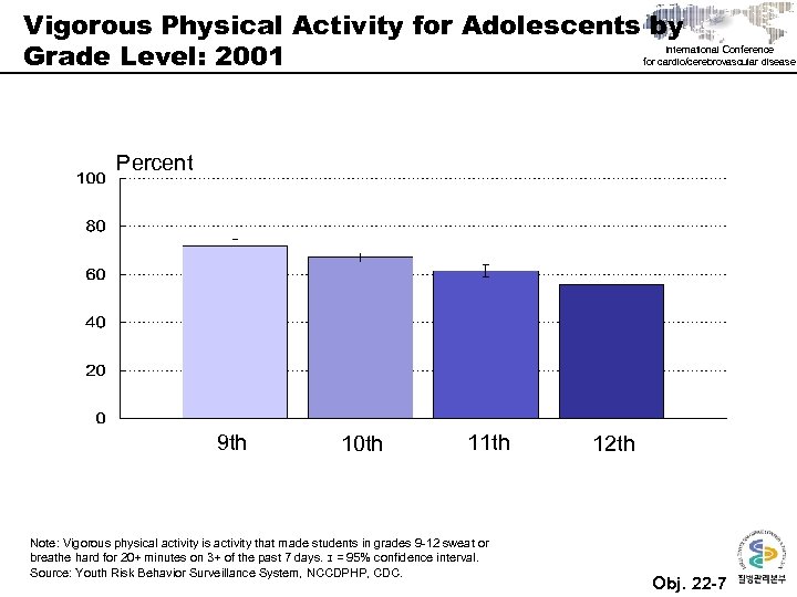 Vigorous Physical Activity for Adolescents by Grade Level: 2001 International Conference for cardio/cerebrovascular disease