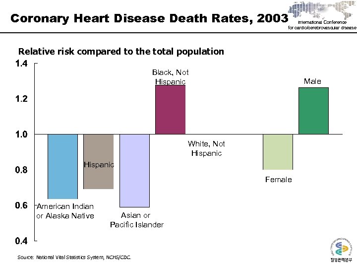 Coronary Heart Disease Death Rates, 2003 International Conference for cardio/cerebrovascular disease Relative risk compared
