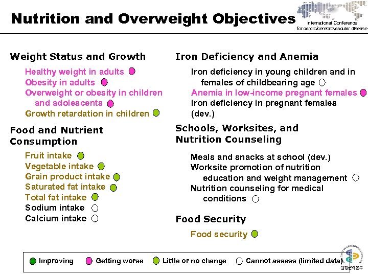 Nutrition and Overweight Objectives Weight Status and Growth Iron Deficiency and Anemia Healthy weight