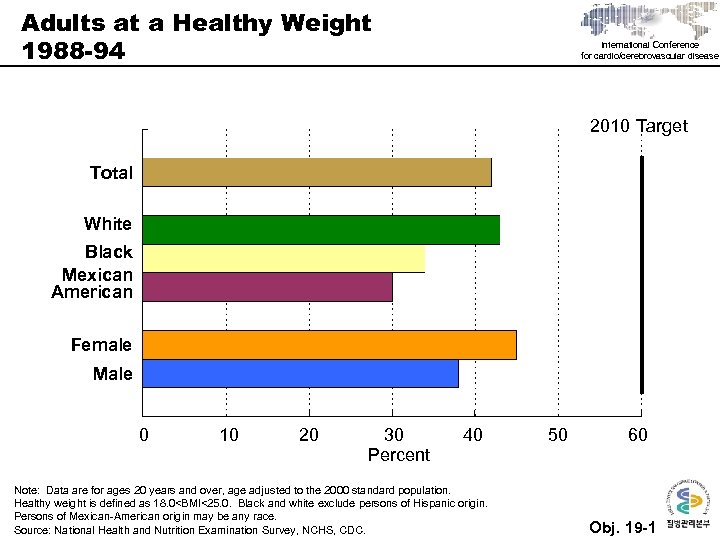 Adults at a Healthy Weight 1988 -94 International Conference for cardio/cerebrovascular disease 2010 Target
