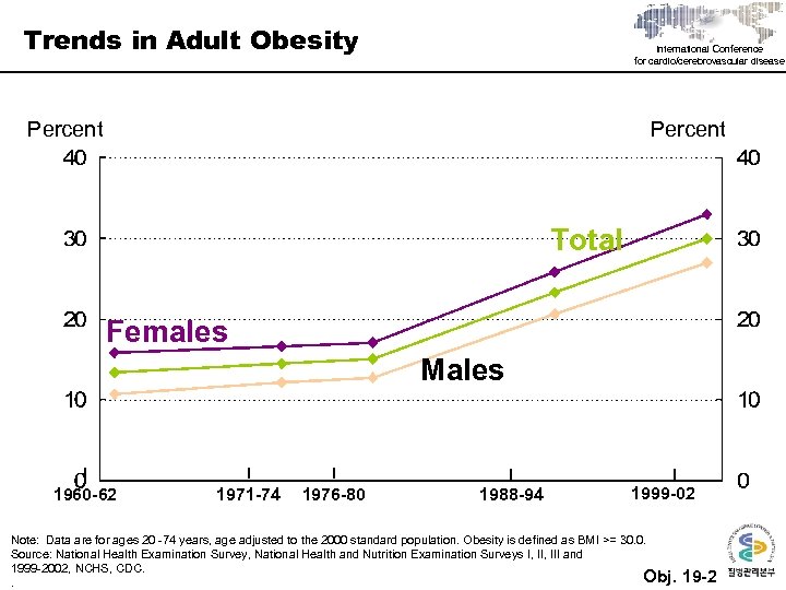 Trends in Adult Obesity International Conference for cardio/cerebrovascular disease Percent Total Females Males 1960