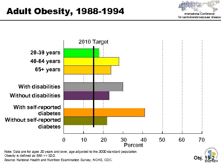 Adult Obesity, 1988 -1994 International Conference for cardio/cerebrovascular disease 2010 Target 20 -39 years
