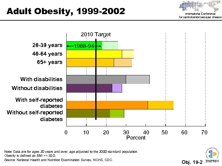 Adult Obesity, 1999 -2002 International Conference for cardio/cerebrovascular disease 2010 Target 20 -39 years