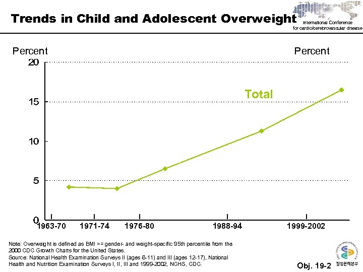 Trends in Child and Adolescent Overweight International Conference for cardio/cerebrovascular disease Percent Total 1963