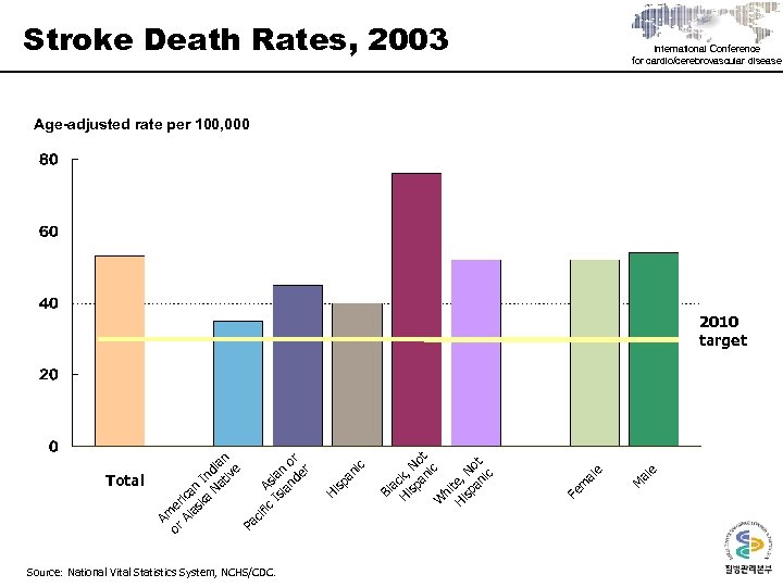 Stroke Death Rates, 2003 International Conference for cardio/cerebrovascular disease Age-adjusted rate per 100, 000