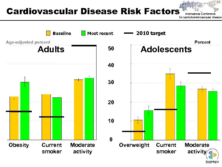 Cardiovascular Disease Risk Factors International Conference for cardio/cerebrovascular disease Baseline Most recent Age-adjusted percent