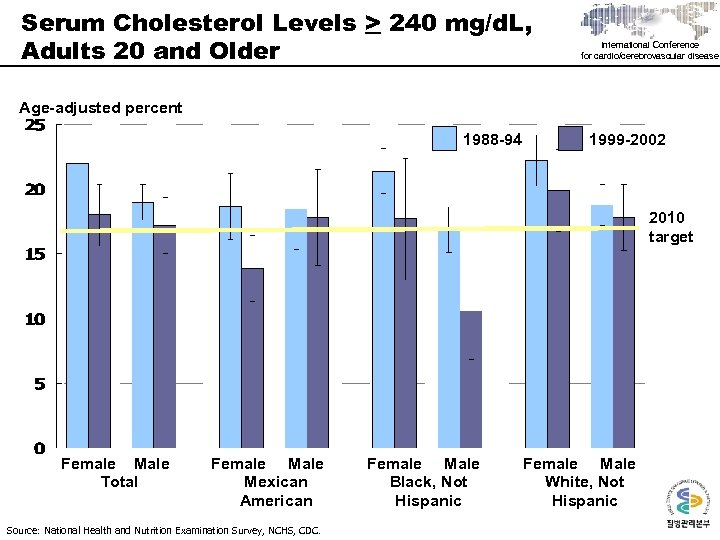 Serum Cholesterol Levels > 240 mg/d. L, Adults 20 and Older International Conference for