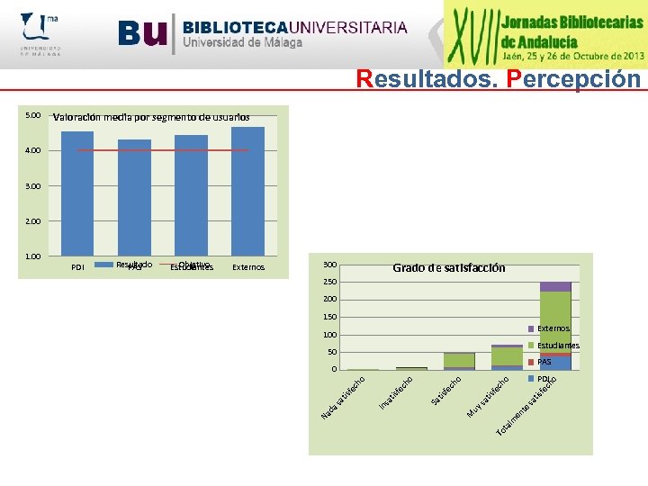 Resultados. Percepción 5. 00 Valoración media por segmento de usuarios 4. 00 3. 00