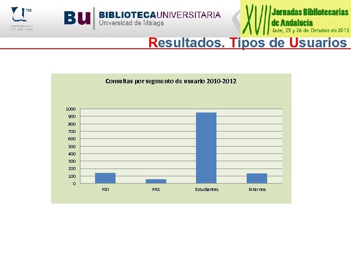 Resultados. Tipos de Usuarios Consultas por segmento de usuario 2010 -2012 1000 900 800