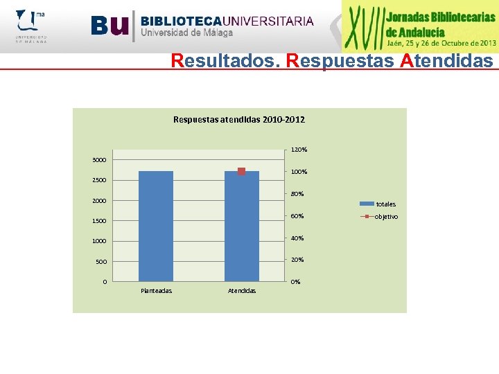 Resultados. Respuestas Atendidas Respuestas atendidas 2010 -2012 120% 3000 100% 2500 80% 2000 totales