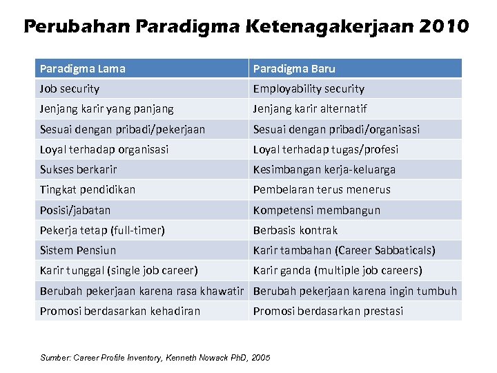 Perubahan Paradigma Ketenagakerjaan 2010 Paradigma Lama Paradigma Baru Job security Employability security Jenjang karir