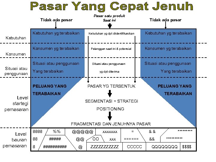 Pasar satu produk Saat ini Tidak ada pasar Kebutuhan yg terabaikan Kebutuhan yg dpt