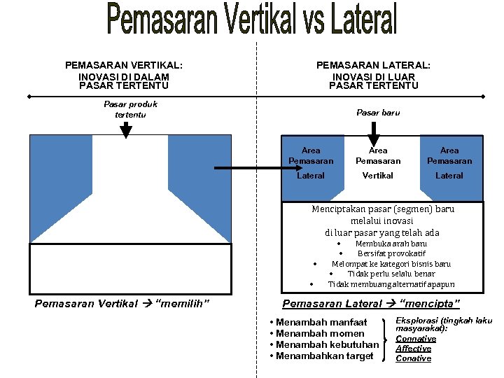 PEMASARAN VERTIKAL: INOVASI DI DALAM PASAR TERTENTU PEMASARAN LATERAL: INOVASI DI LUAR PASAR TERTENTU