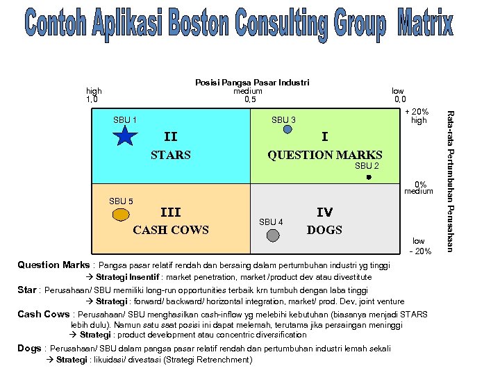 Posisi Pangsa Pasar Industri medium 0, 5 high 1, 0 SBU 3 II STARS