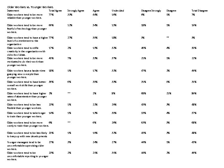 Older Workers vs. Younger Workers Statement Older workers tend to be more reliable than