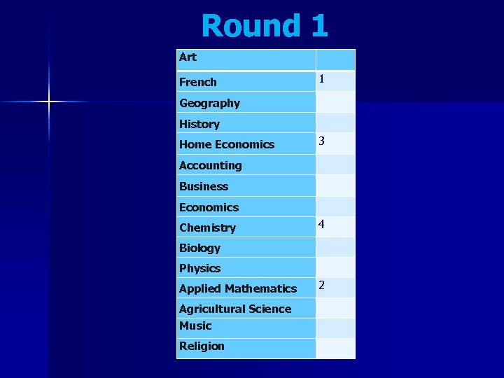 Round 1 Art French 1 Geography History Home Economics 3 Accounting Business Economics Chemistry