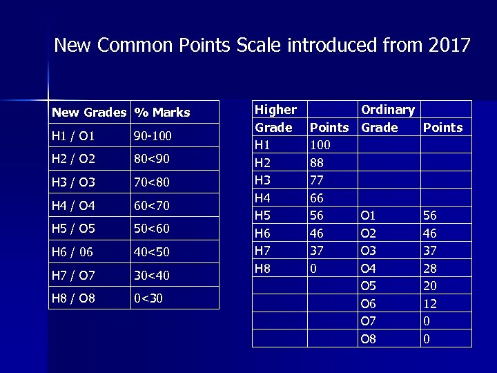 New Common Points Scale introduced from 2017 New Grades % Marks H 1 /