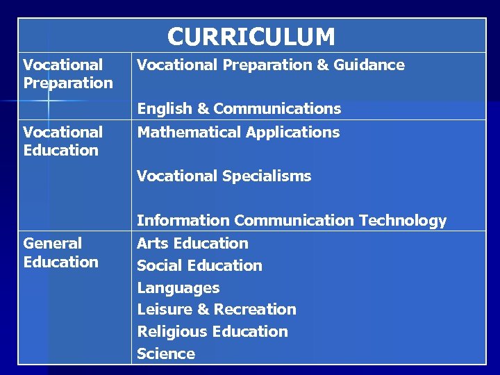 CURRICULUM Vocational Preparation & Guidance English & Communications Vocational Education Mathematical Applications Vocational Specialisms