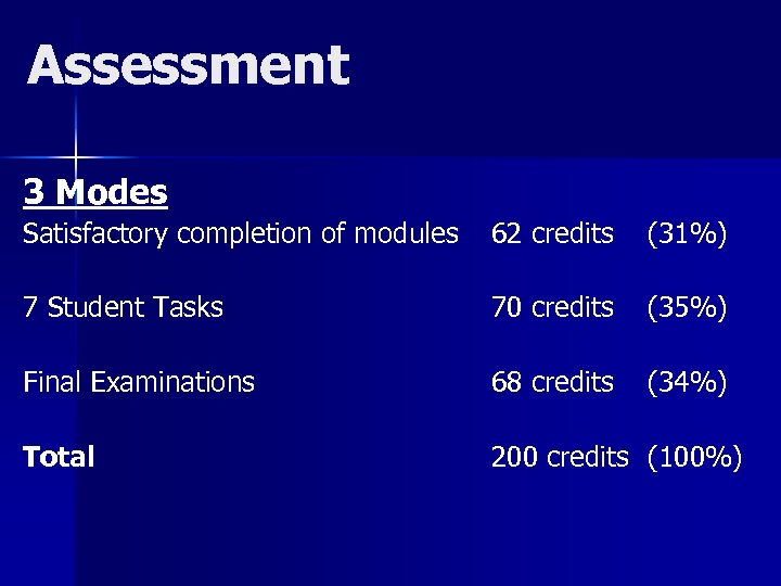 Assessment 3 Modes Satisfactory completion of modules 62 credits (31%) 7 Student Tasks 70
