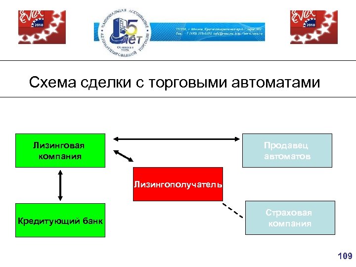 Схема сделки с торговыми автоматами Лизинговая компания Продавец автоматов Лизингополучатель Кредитующий банк Страховая компания