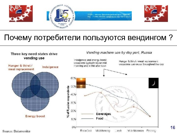 Почему потребители пользуются вендингом ? 16 