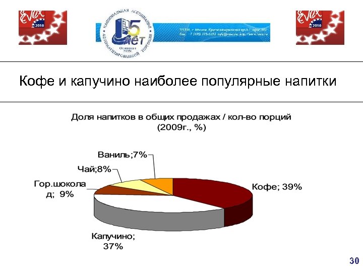 Кофе и капучино наиболее популярные напитки 30 