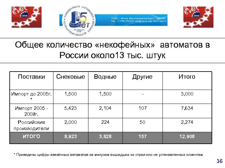 Общее количество «некофейных» автоматов в России около 13 тыс. штук Поставки Снековые Водные Другие