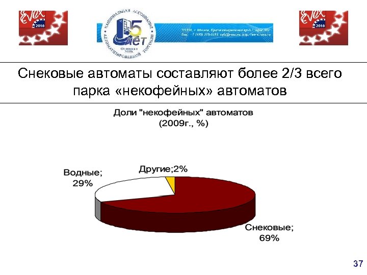 Снековые автоматы составляют более 2/3 всего парка «некофейных» автоматов 37 