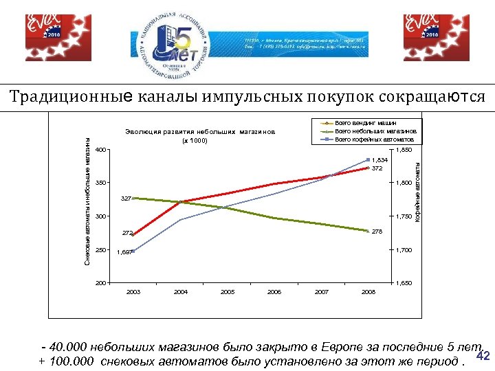 Всего вендинг машин Всего небольших магазинов Всего кофейных автоматов Эволюция развития небольших магазинов (x