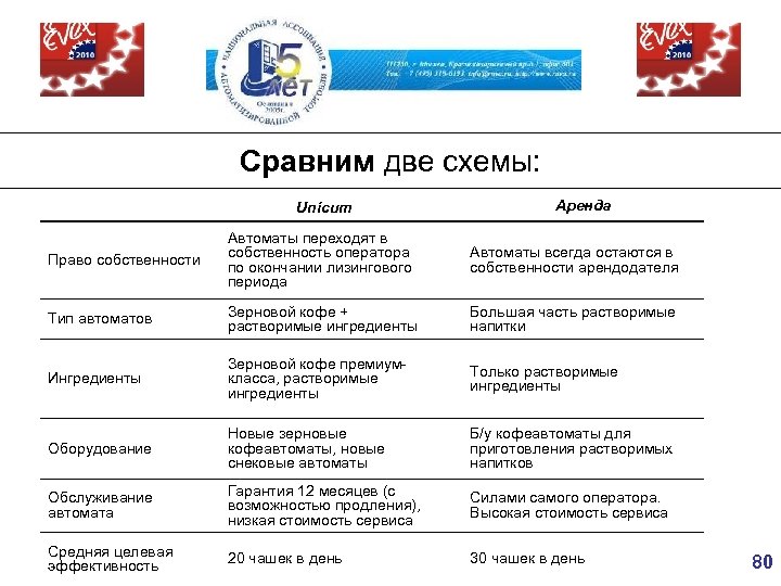 Сравним две схемы: Unicum Аренда Право собственности Автоматы переходят в собственность оператора по окончании