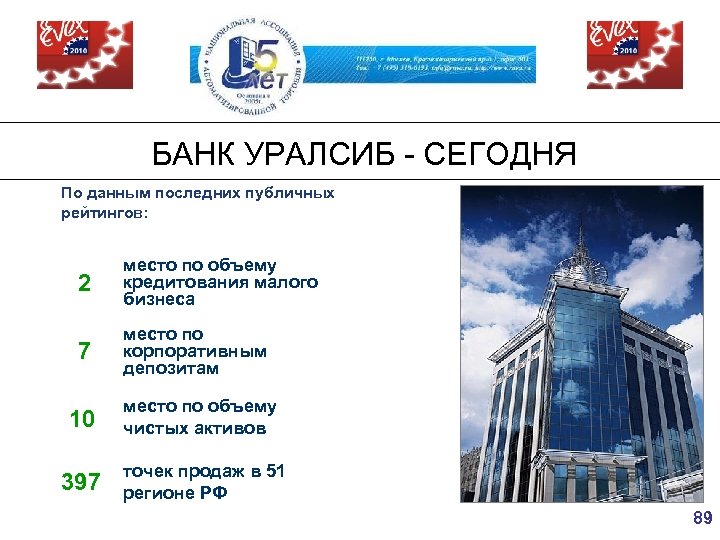  БАНК УРАЛСИБ - СЕГОДНЯ По данным последних публичных рейтингов: 2 место по объему