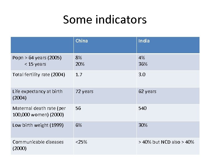Some indicators China India Popn > 64 years (2005) < 15 years 8% 20%