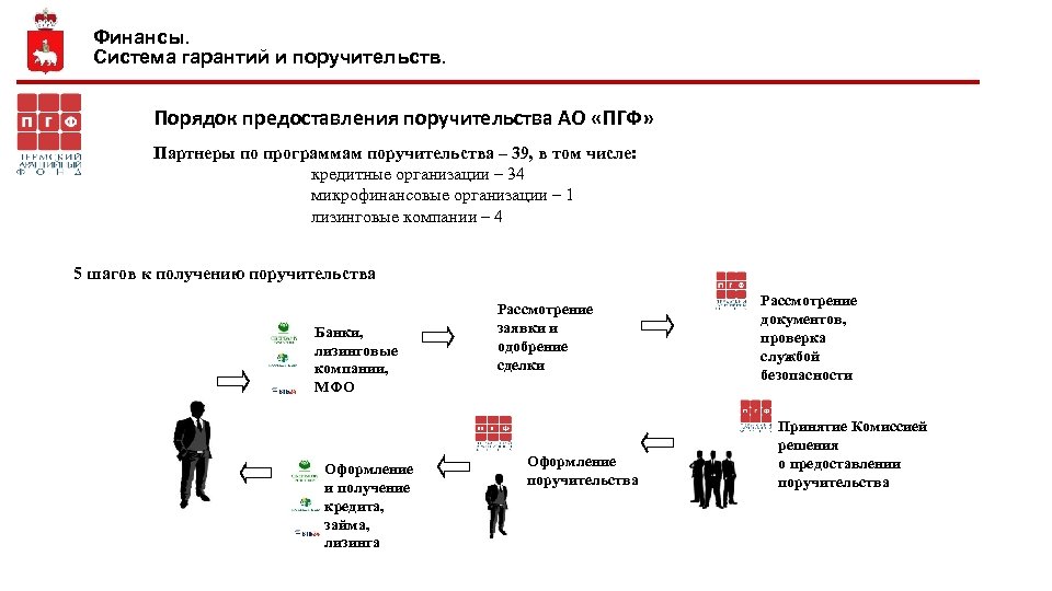 Финансы. Система гарантий и поручительств. Порядок предоставления поручительства АО «ПГФ» Партнеры по программам поручительства