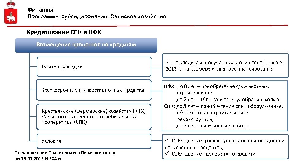 Финансы. Программы субсидирования. Сельское хозяйство Кредитование СПК и КФХ Возмещение процентов по кредитам Размер