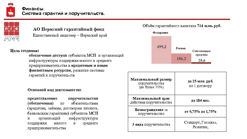 Финансы. Система гарантий и поручительств. АО Пермский гарантийный фонд Объём гарантийного капитала 714 млн.