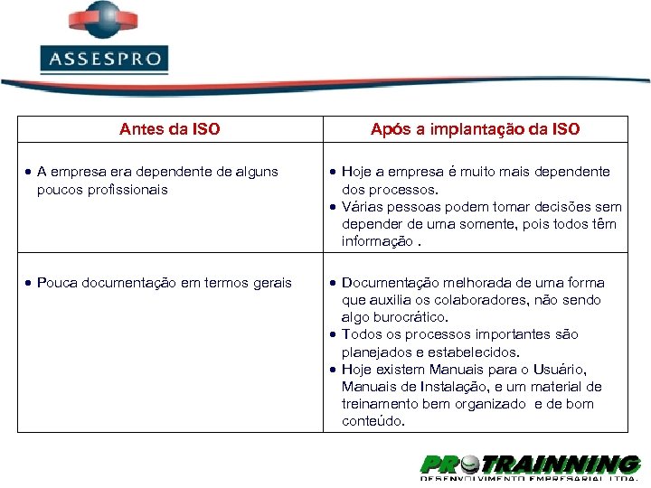 Antes da ISO Após a implantação da ISO A empresa era dependente de alguns